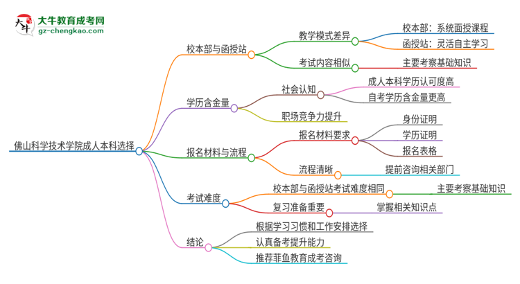 佛山科學(xué)技術(shù)學(xué)院2025年成人本科：校本部與函授站哪個(gè)好？思維導(dǎo)圖