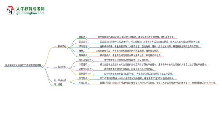 惠州學(xué)院成人本科2025年報(bào)名流程詳解思維導(dǎo)圖