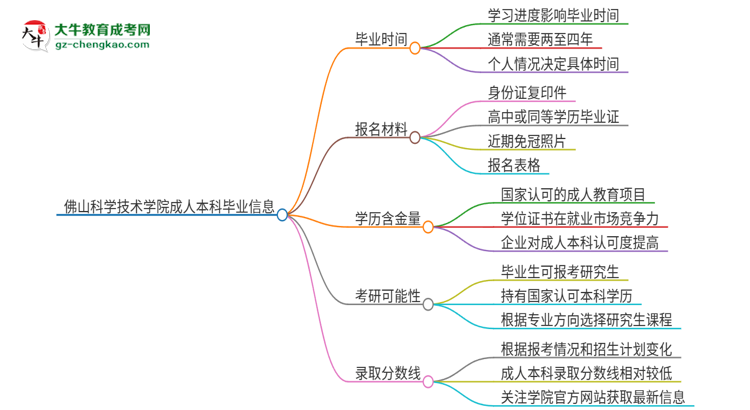 佛山科學(xué)技術(shù)學(xué)院成人本科2025年需多長(zhǎng)時(shí)間完成學(xué)業(yè)并獲取證書(shū)？思維導(dǎo)圖