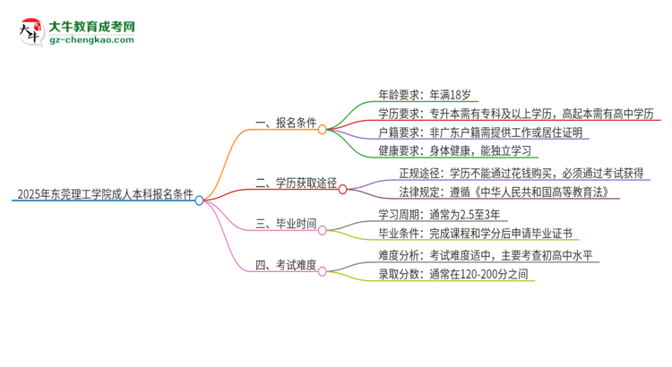 2025年?yáng)|莞理工學(xué)院成人本科報(bào)名需要滿足哪些限制條件？思維導(dǎo)圖