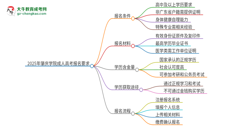 參加2025年肇慶學(xué)院成人本科考試后還能報(bào)統(tǒng)招專升本嗎？思維導(dǎo)圖