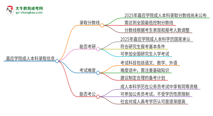 嘉應學院2025年成人本科錄取考試需要多少分？思維導圖