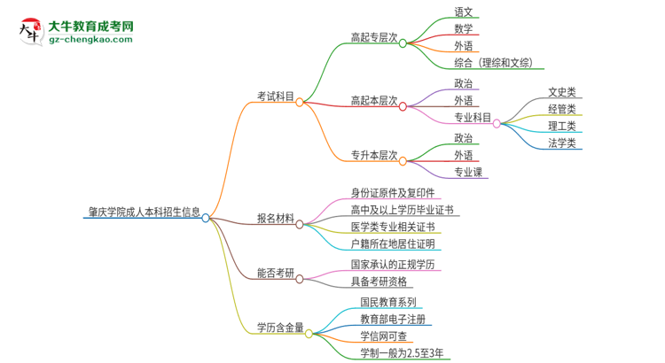 肇慶學(xué)院2025年成人本科入學(xué)考試科目有哪些？思維導(dǎo)圖