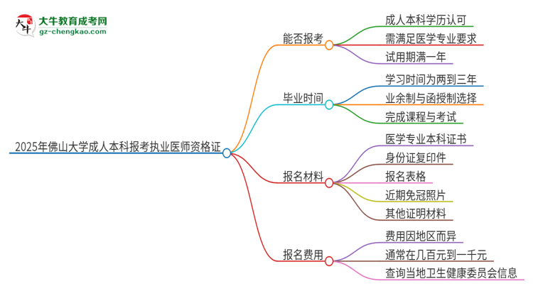 2025年佛山大學成人本科可否報考執(zhí)業(yè)醫(yī)師資格證？思維導圖