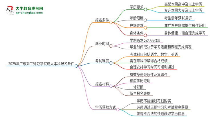 2025年廣東第二師范學(xué)院成人本科報名需要滿足哪些限制條件？思維導(dǎo)圖