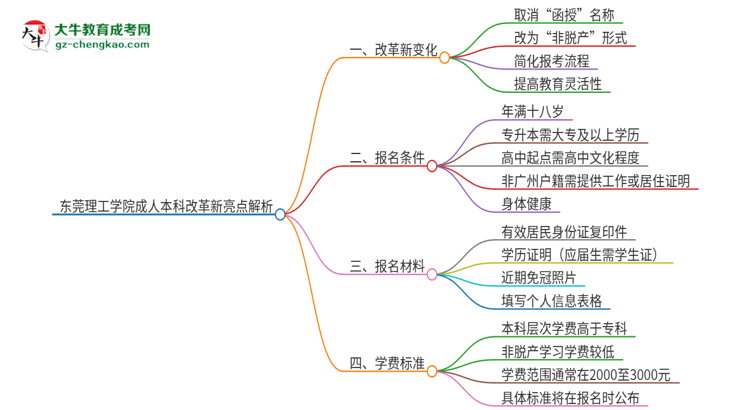 東莞理工學院成人本科2025年改革新亮點解析思維導圖