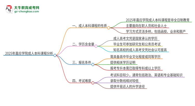 2025年嘉應(yīng)學(xué)院的成人本科課程屬于全日制嗎？思維導(dǎo)圖