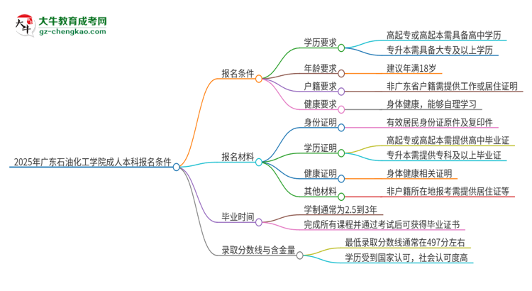 2025年廣東石油化工學(xué)院成人本科報(bào)名需要滿足哪些限制條件？思維導(dǎo)圖