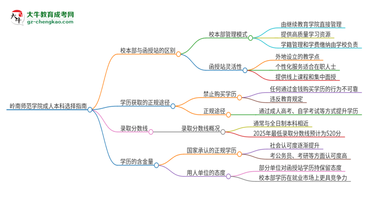 嶺南師范學院2025年成人本科：校本部與函授站哪個好？思維導圖