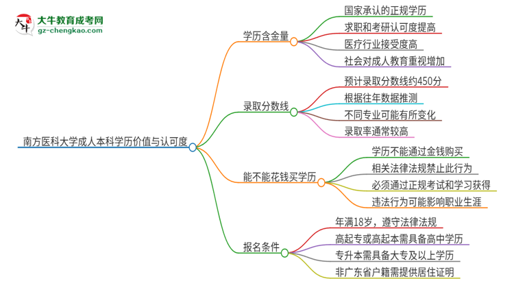 南方醫(yī)科大學2025年成人本科的學歷價值與認可度如何？思維導圖