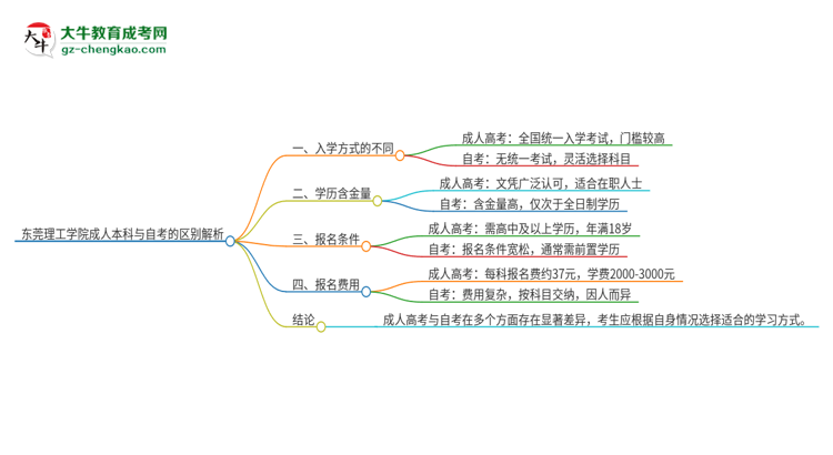 東莞理工學院成人本科與自考的區(qū)別解析2025版思維導圖