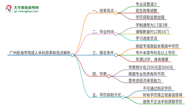 廣州航海學(xué)院成人本科2025年改革新亮點(diǎn)解析思維導(dǎo)圖