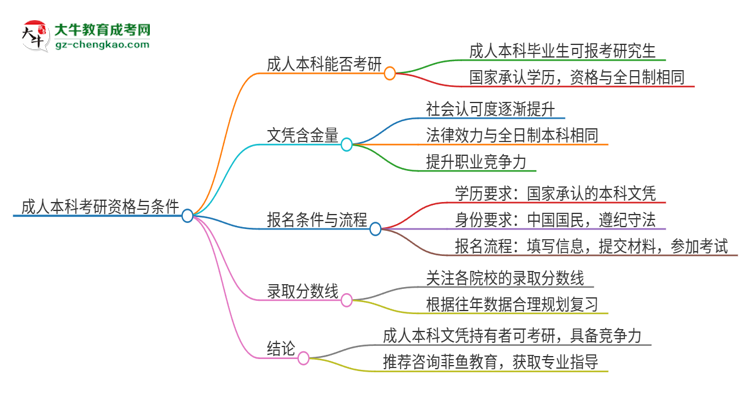 擁有廣東警官學(xué)院2025年成人本科文憑可以報考研究生嗎？思維導(dǎo)圖