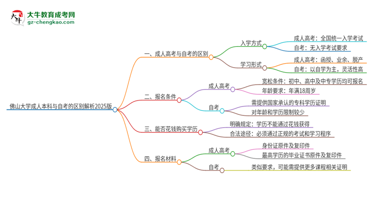 佛山大學成人本科與自考的區(qū)別解析2025版思維導圖