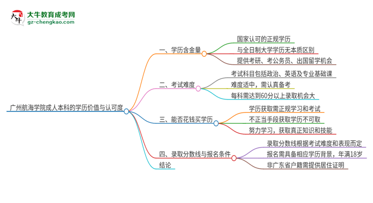 廣州航海學(xué)院2025年成人本科的學(xué)歷價(jià)值與認(rèn)可度如何？思維導(dǎo)圖