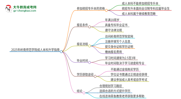 參加2025年嶺南師范學(xué)院成人本科考試后還能報(bào)統(tǒng)招專升本嗎？思維導(dǎo)圖