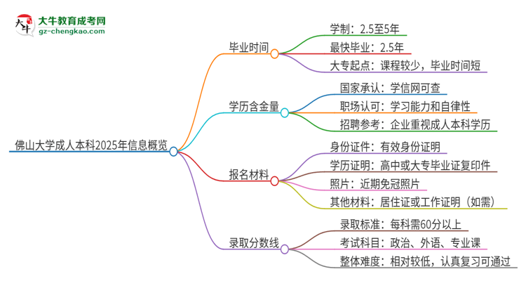 佛山大學(xué)成人本科2025年需多長(zhǎng)時(shí)間完成學(xué)業(yè)并獲取證書(shū)？思維導(dǎo)圖