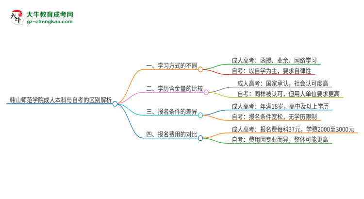 韓山師范學(xué)院成人本科與自考的區(qū)別解析2025版思維導(dǎo)圖