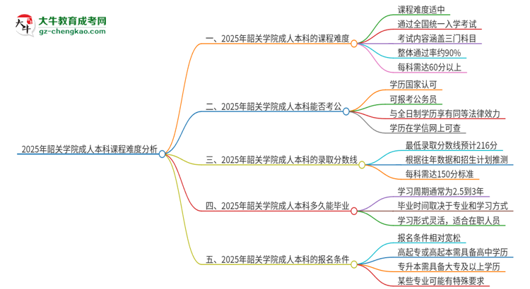 2025年韶關(guān)學(xué)院成人本科課程難度如何？思維導(dǎo)圖