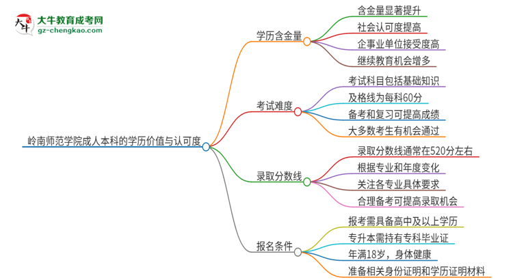 嶺南師范學院2025年成人本科的學歷價值與認可度如何？思維導圖