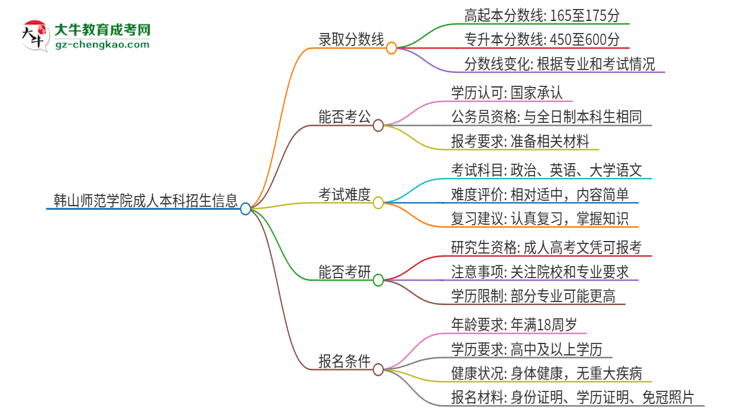 韓山師范學(xué)院2025年成人本科錄取考試需要多少分？思維導(dǎo)圖