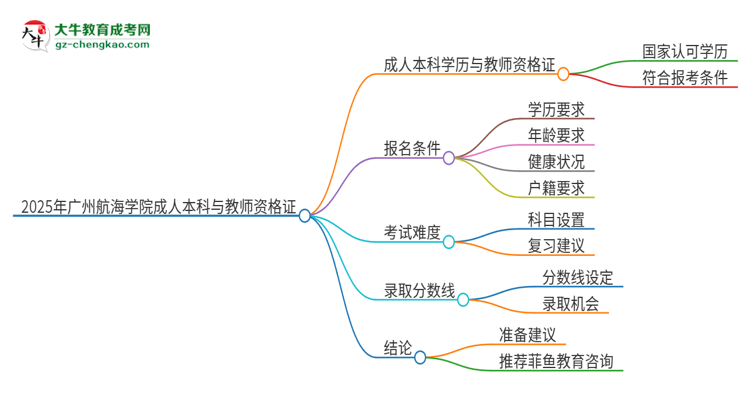 2025年廣州航海學(xué)院的成人本科是否符合教師資格證報(bào)考條件？思維導(dǎo)圖