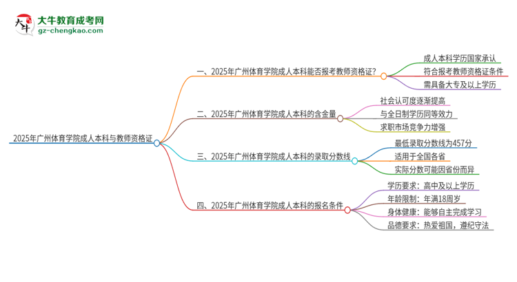 2025年廣州體育學(xué)院的成人本科是否符合教師資格證報(bào)考條件？思維導(dǎo)圖