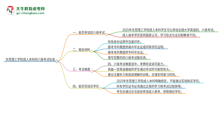 東莞理工學院2025年成人本科學生能參加四六級考試嗎？思維導圖