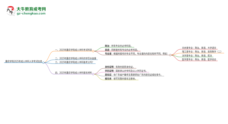 嘉應(yīng)學(xué)院2025年成人本科入學(xué)考試科目有哪些？思維導(dǎo)圖