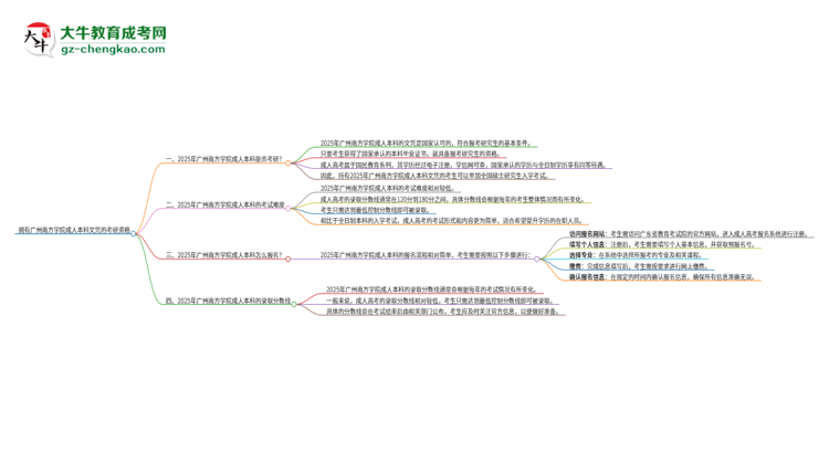 擁有廣州南方學(xué)院2025年成人本科文憑可以報(bào)考研究生嗎？思維導(dǎo)圖