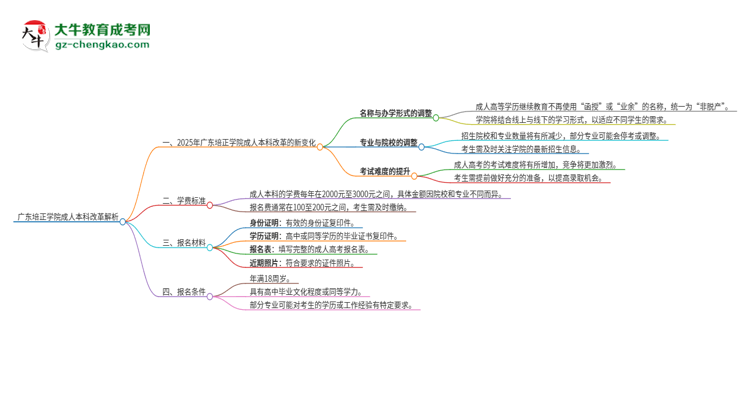 廣東培正學(xué)院成人本科2025年改革新亮點(diǎn)解析思維導(dǎo)圖