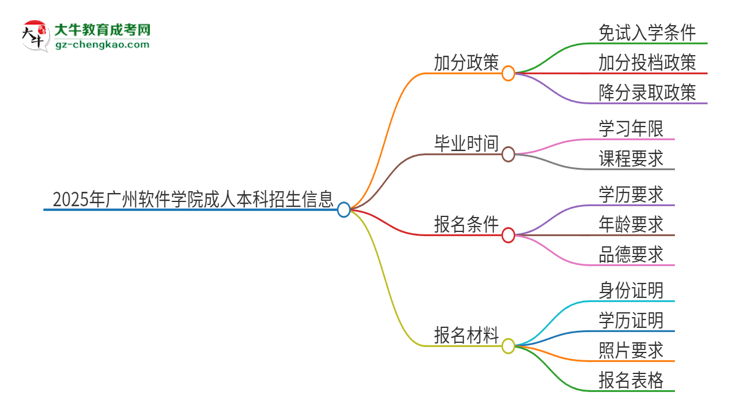 2025年廣州軟件學院成人本科加分政策及條件介紹思維導圖