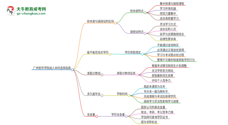 廣州軟件學院2025年成人本科：校本部與函授站哪個好？思維導圖