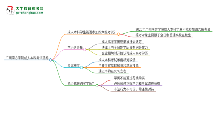 廣州南方學院2025年成人本科學生能參加四六級考試嗎？思維導圖