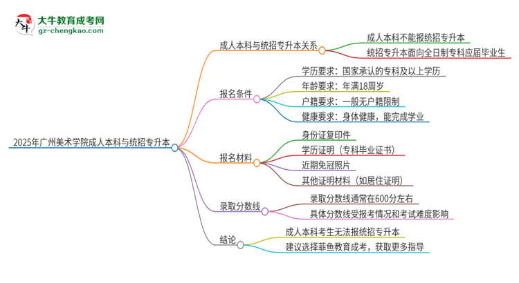 參加2025年廣州美術(shù)學(xué)院成人本科考試后還能報(bào)統(tǒng)招專升本嗎？思維導(dǎo)圖