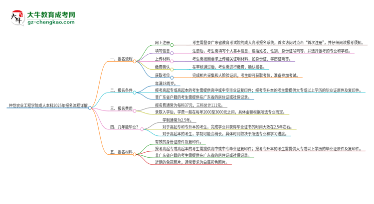 仲愷農(nóng)業(yè)工程學(xué)院成人本科2025年報名流程詳解思維導(dǎo)圖