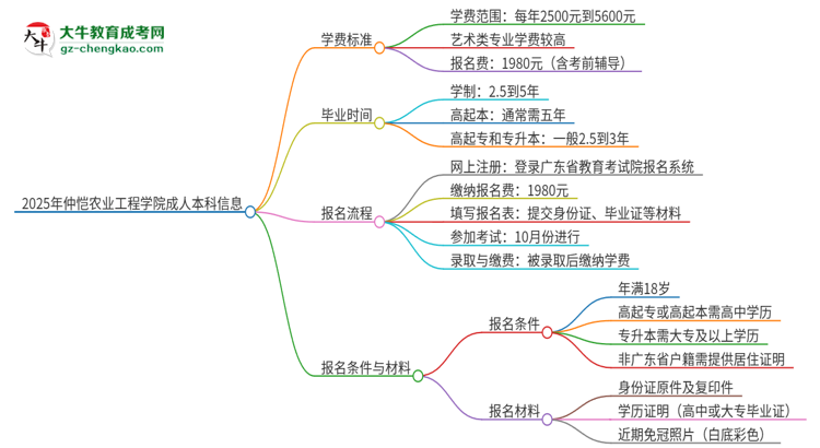 2025年仲愷農(nóng)業(yè)工程學(xué)院成人本科的學(xué)費標準是多少？思維導(dǎo)圖