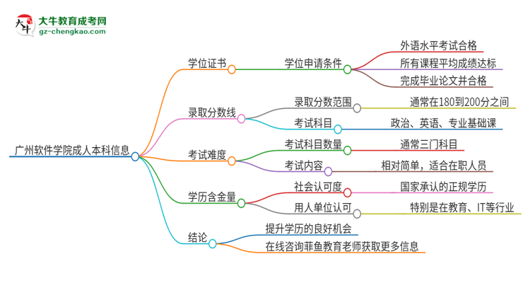 廣州軟件學(xué)院2025年成人本科能否獲得學(xué)位證書(shū)？思維導(dǎo)圖