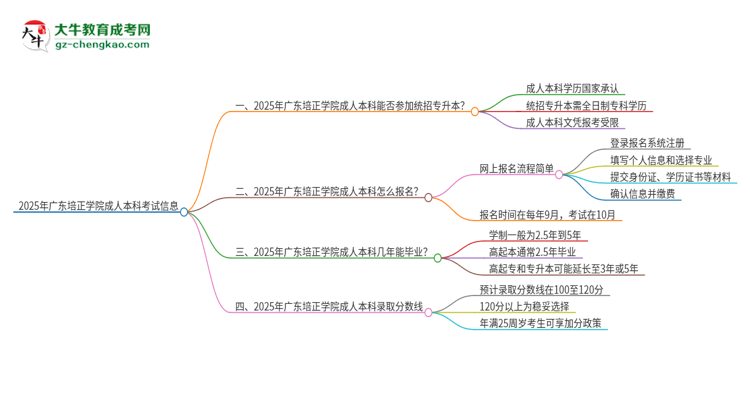 參加2025年廣東培正學(xué)院成人本科考試后還能報(bào)統(tǒng)招專升本嗎？思維導(dǎo)圖