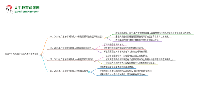 2025年廣東東軟學院成人本科可否報考執(zhí)業(yè)醫(yī)師資格證？思維導圖