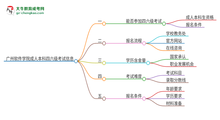 廣州軟件學院2025年成人本科學生能參加四六級考試嗎？思維導圖