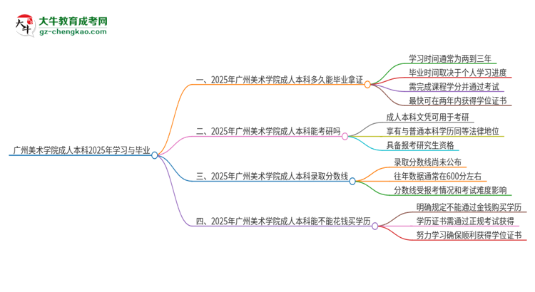 廣州美術(shù)學(xué)院成人本科2025年需多長時(shí)間完成學(xué)業(yè)并獲取證書？思維導(dǎo)圖