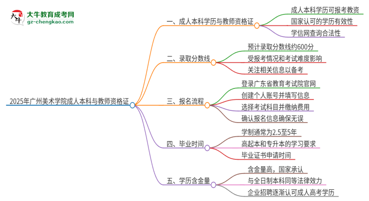 2025年廣州美術(shù)學(xué)院的成人本科是否符合教師資格證報考條件？思維導(dǎo)圖