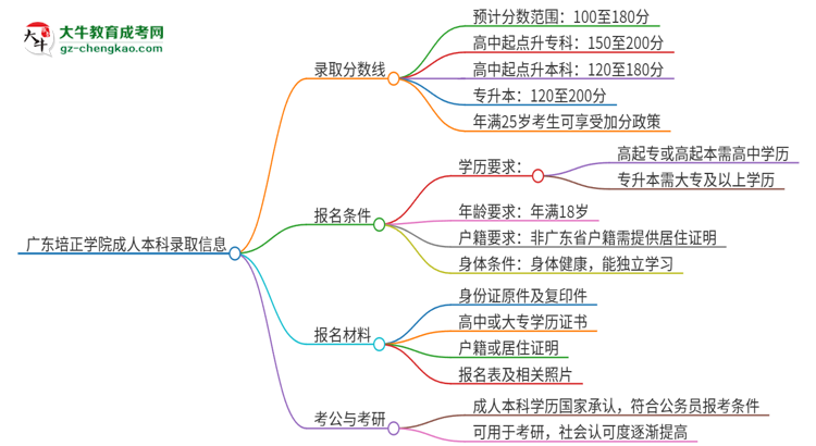 廣東培正學(xué)院2025年成人本科錄取考試需要多少分？思維導(dǎo)圖