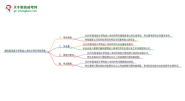 擁有星海音樂學(xué)院2025年成人本科文憑可以報考研究生嗎？思維導(dǎo)圖