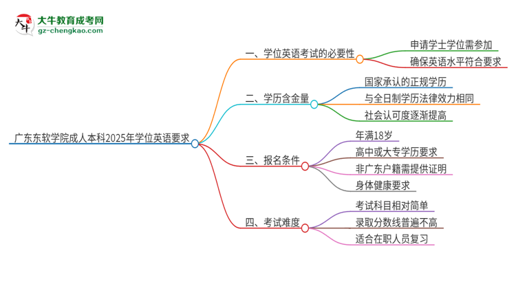 廣東東軟學院成人本科2025年需要考學位英語嗎？思維導圖