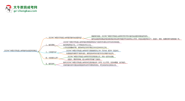 2025年廣州南方學(xué)院成人本科可否報考執(zhí)業(yè)醫(yī)師資格證？思維導(dǎo)圖