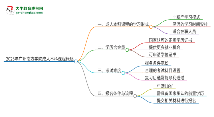 2025年廣州南方學院的成人本科課程屬于全日制嗎？思維導圖