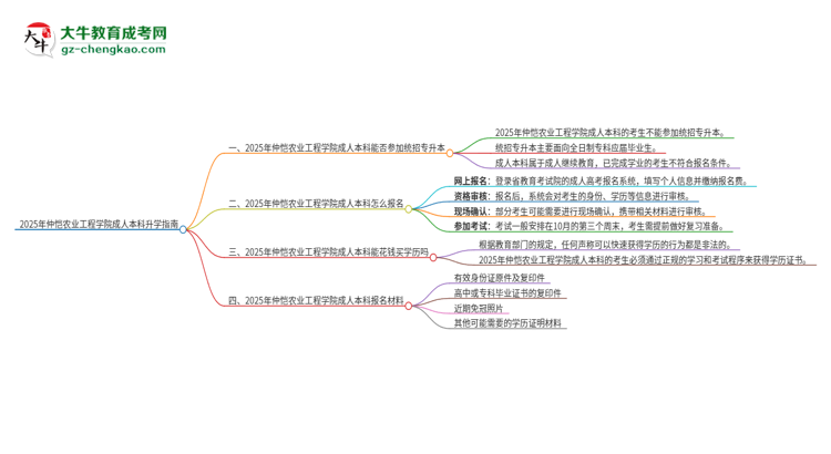 參加2025年仲愷農(nóng)業(yè)工程學(xué)院成人本科考試后還能報統(tǒng)招專升本嗎？思維導(dǎo)圖