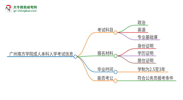 廣州南方學(xué)院2025年成人本科入學(xué)考試科目有哪些？思維導(dǎo)圖